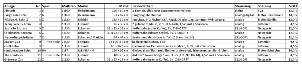 Aufstellung der MOBA'S